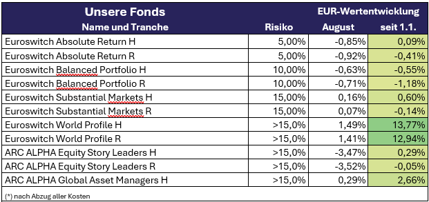 2025_08 Unsere Fonds