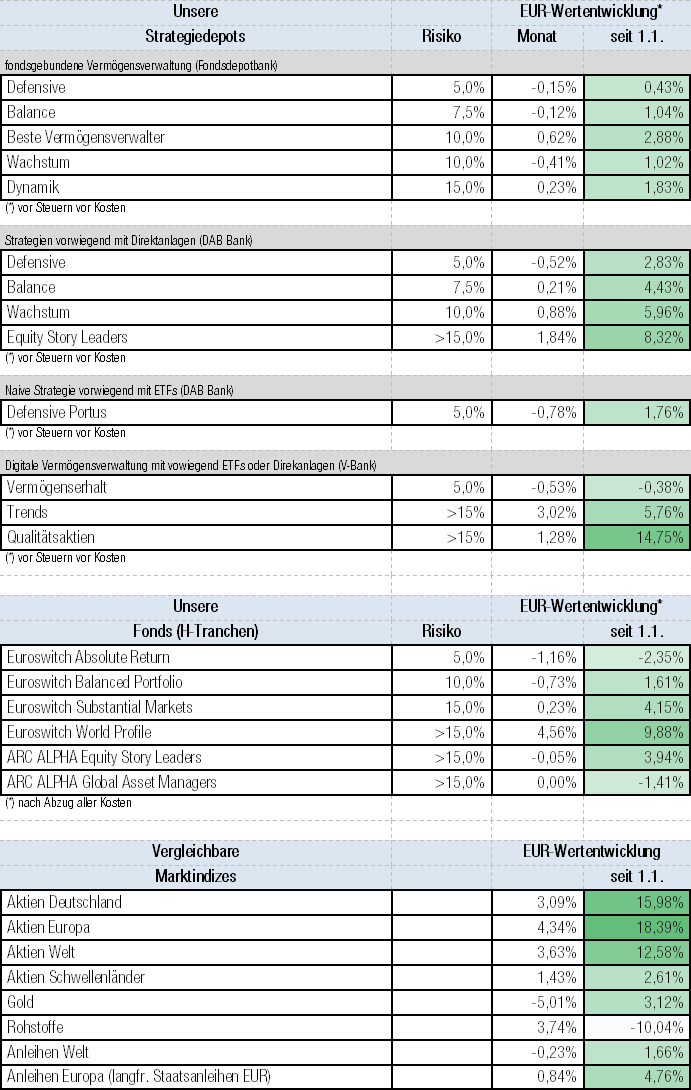 Wertentwicklung 2023 per 30.06.2023