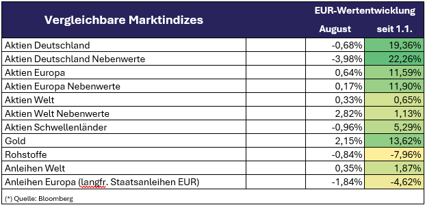 2025_08 Marktindizes