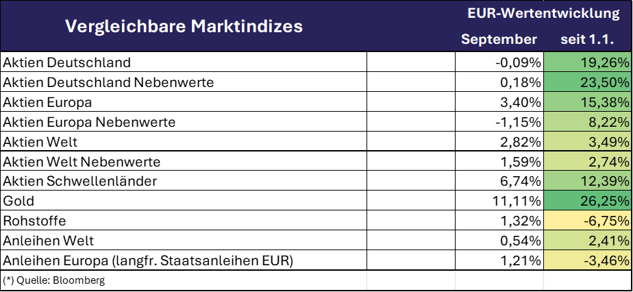 2025_09 Marktindizes