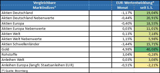 2025_11 Marktindizes
