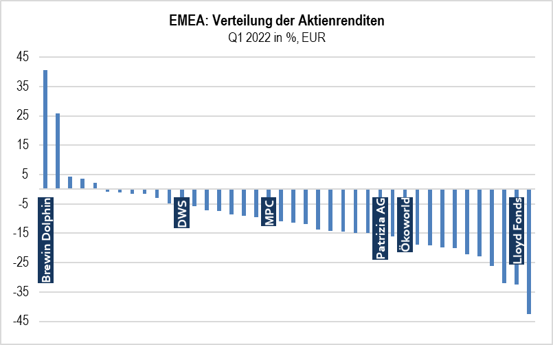 EMEA: Verteilung der Aktienrenditen