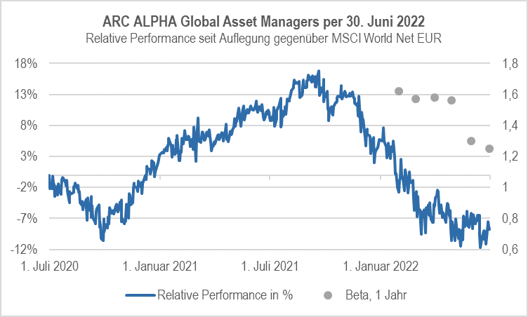 ARC ALPHA Global Asset Managers per 30.6.22