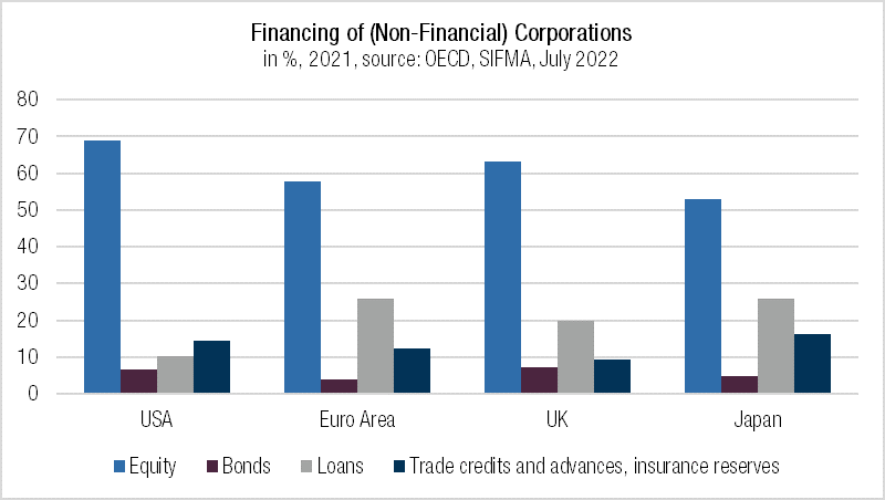 Financing of corporations