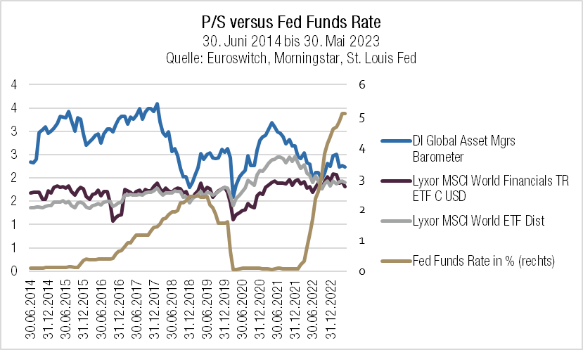 P/S versus Fed Funds Rate