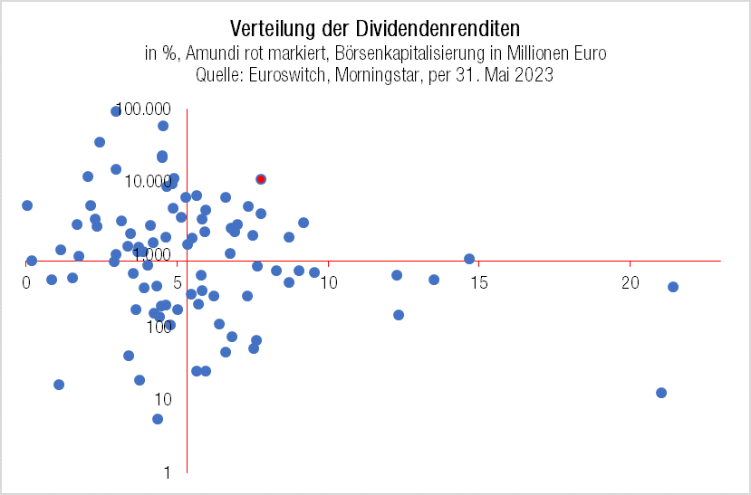 Verteilung der Dividendenrenditen
