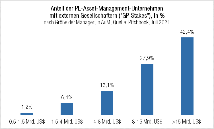 Anteil der PE-Asset-Management-Unternehmenmit externen Gesellschaftern