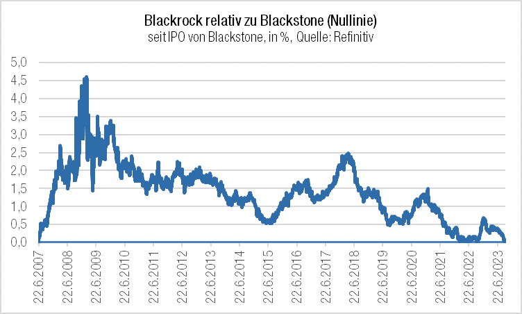 Blackrock relativ zu Blackstone