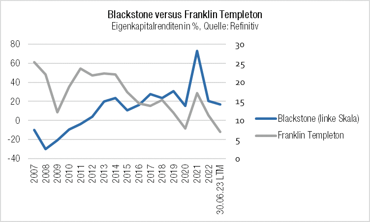 Blackstone versus Franklin Templeton