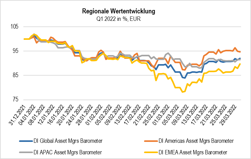 Regionale Wertentwicklung