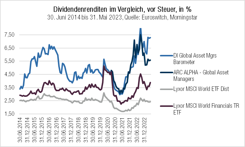 Dividendenrenditen im Vergleich, vor Steuer, in %
