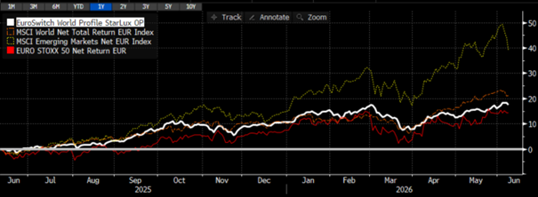 Performance World Profile_1YTD