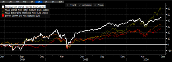 Performance World Profile_2YTD