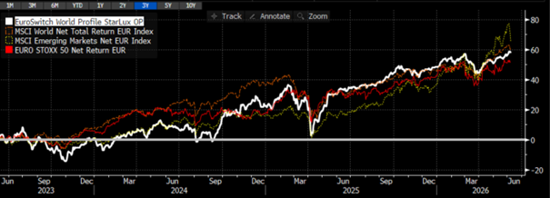 Performance World Profile_3YTD